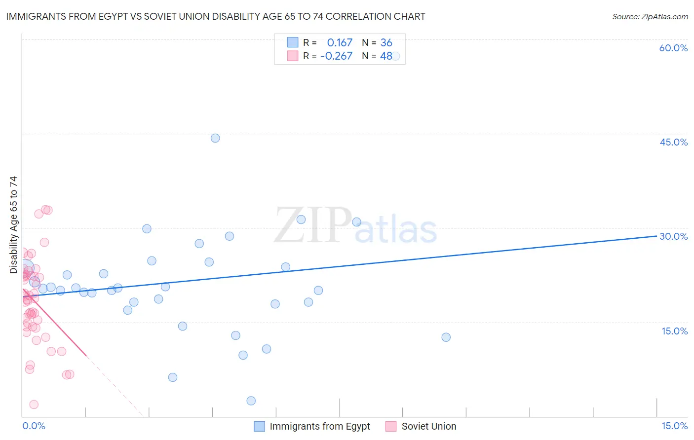 Immigrants from Egypt vs Soviet Union Disability Age 65 to 74