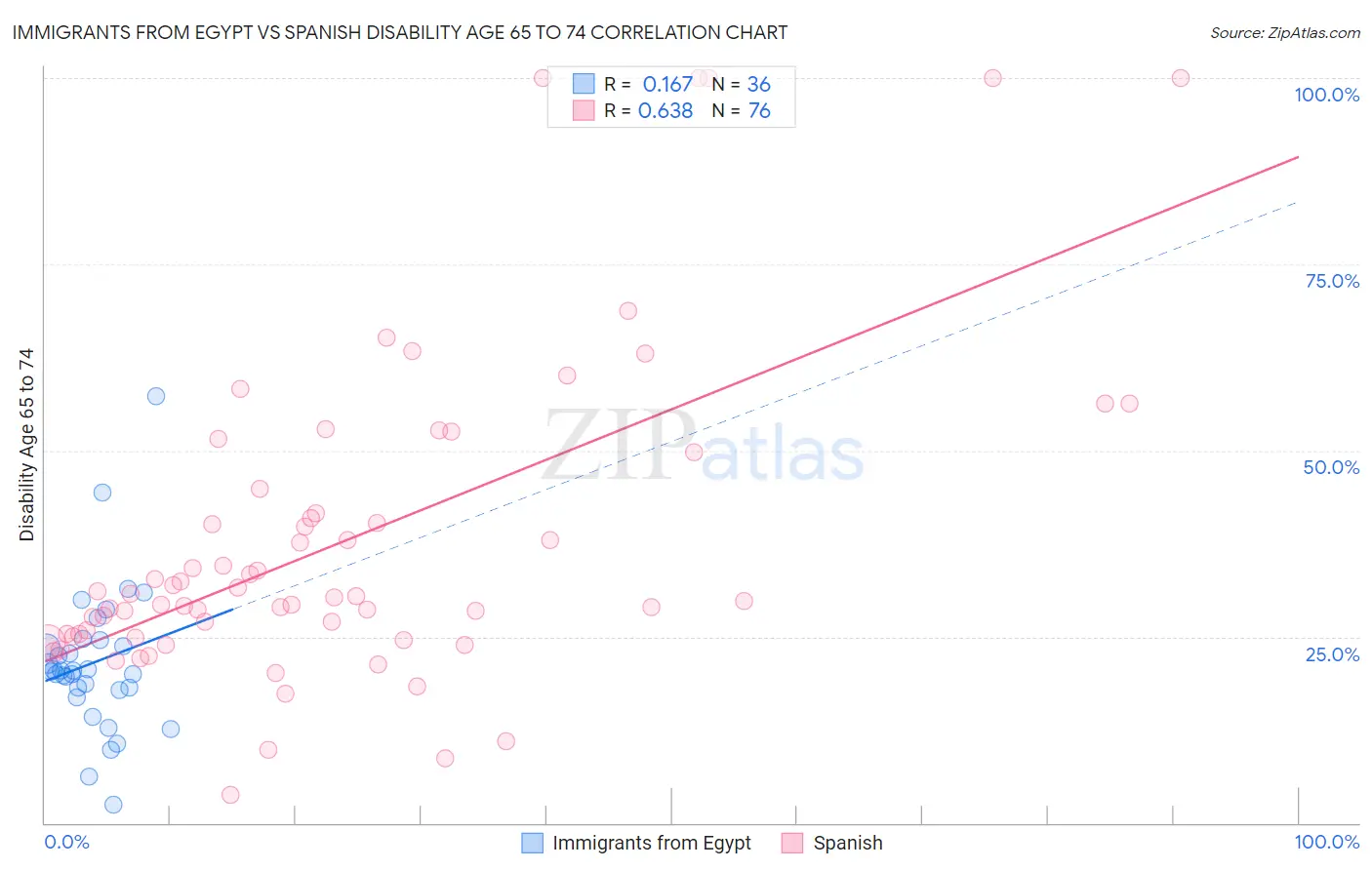 Immigrants from Egypt vs Spanish Disability Age 65 to 74
