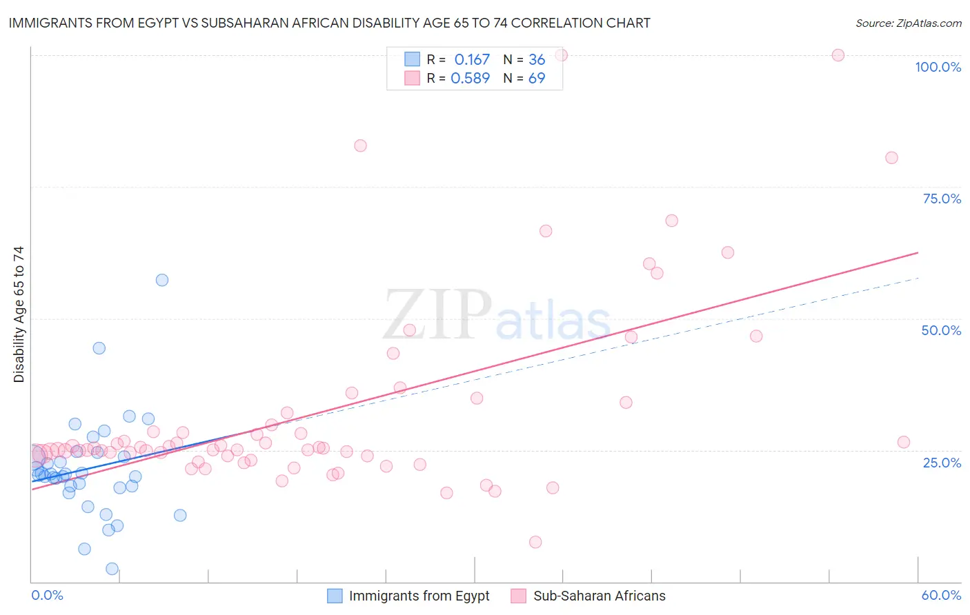 Immigrants from Egypt vs Subsaharan African Disability Age 65 to 74