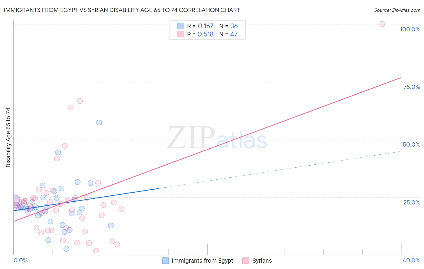 Immigrants from Egypt vs Syrian Disability Age 65 to 74