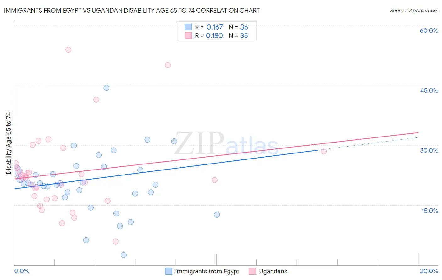 Immigrants from Egypt vs Ugandan Disability Age 65 to 74
