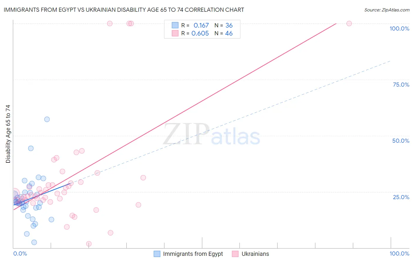 Immigrants from Egypt vs Ukrainian Disability Age 65 to 74