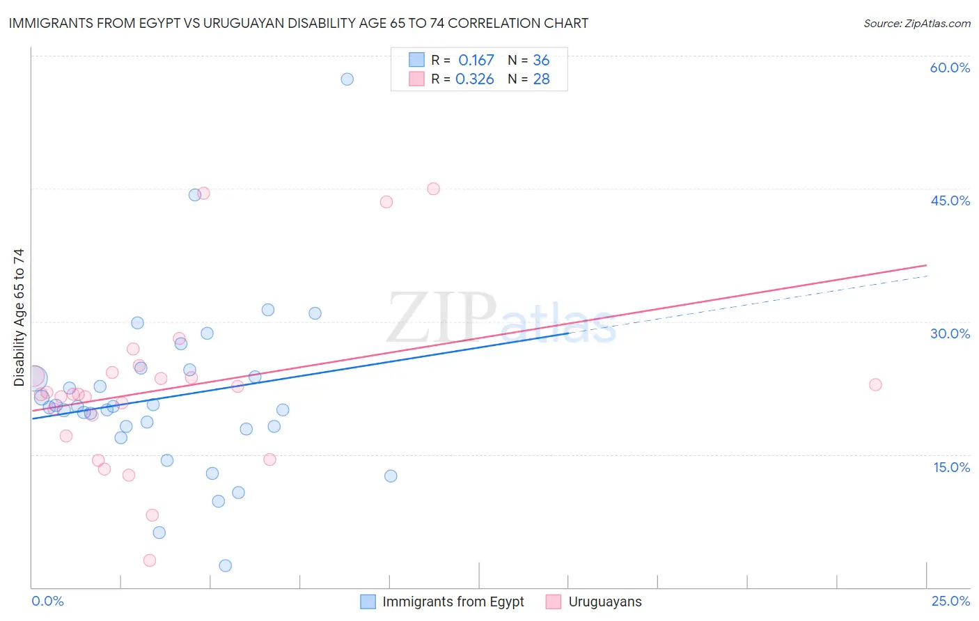 Immigrants from Egypt vs Uruguayan Disability Age 65 to 74