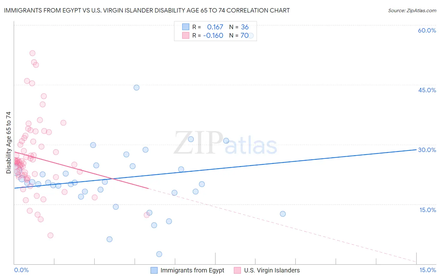 Immigrants from Egypt vs U.S. Virgin Islander Disability Age 65 to 74