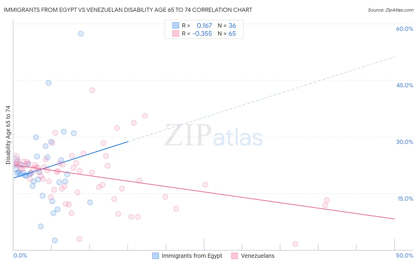 Immigrants from Egypt vs Venezuelan Disability Age 65 to 74