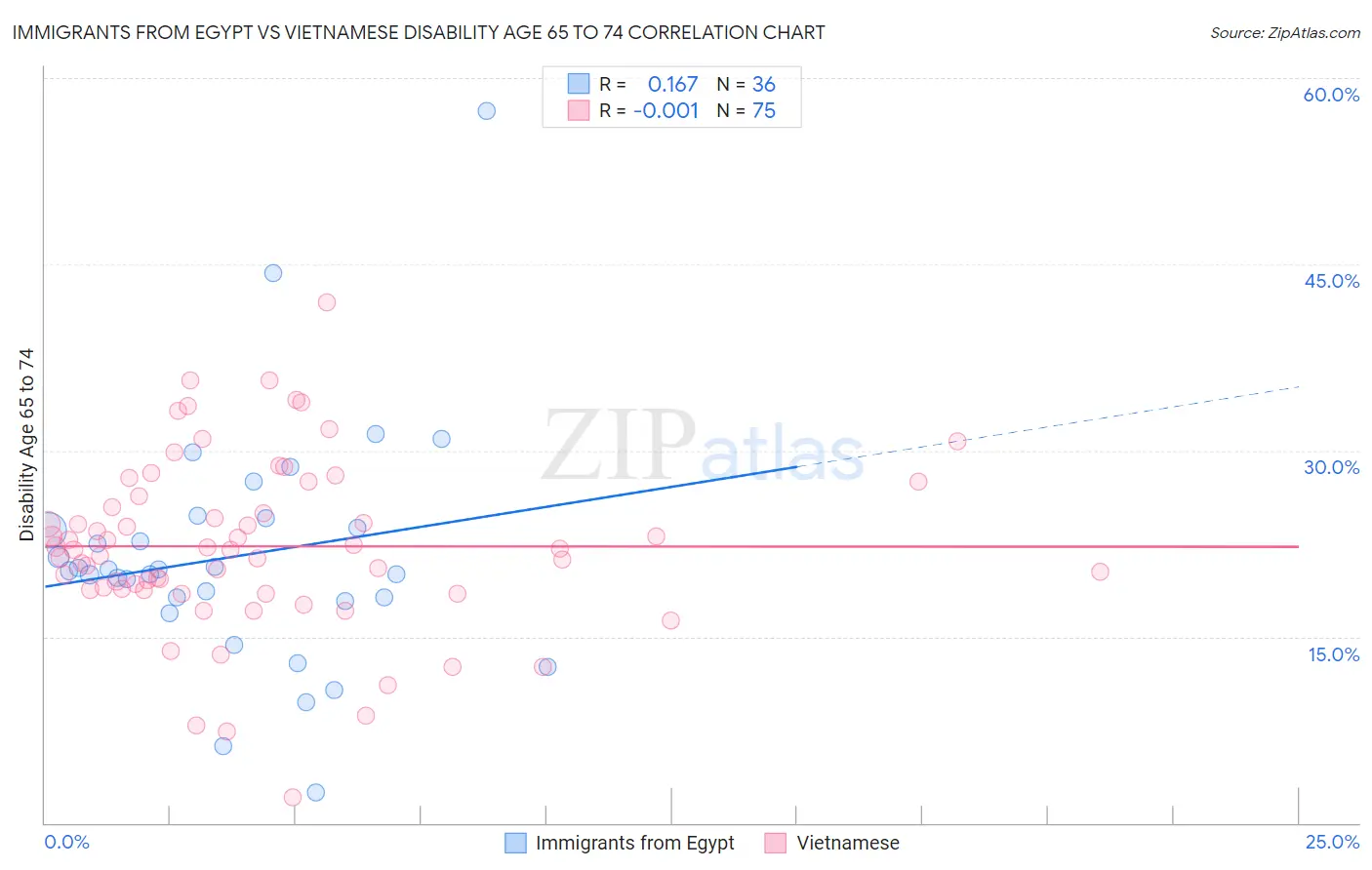 Immigrants from Egypt vs Vietnamese Disability Age 65 to 74
