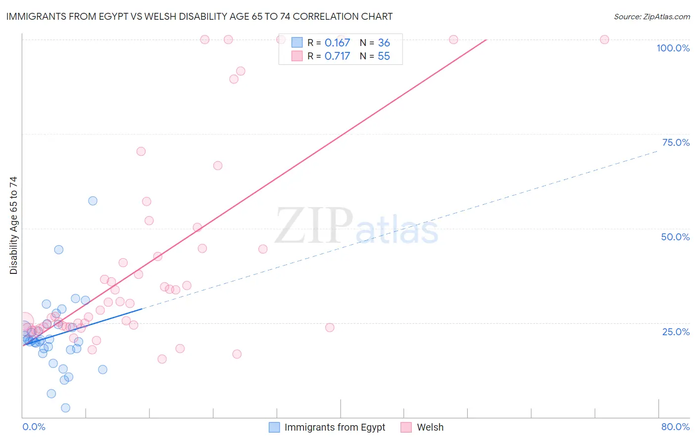 Immigrants from Egypt vs Welsh Disability Age 65 to 74