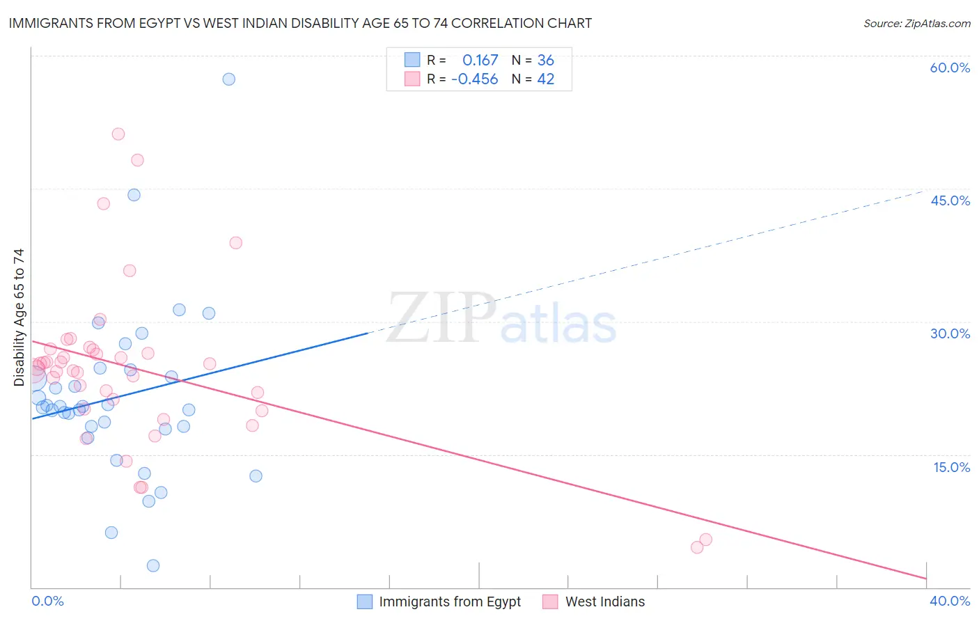 Immigrants from Egypt vs West Indian Disability Age 65 to 74