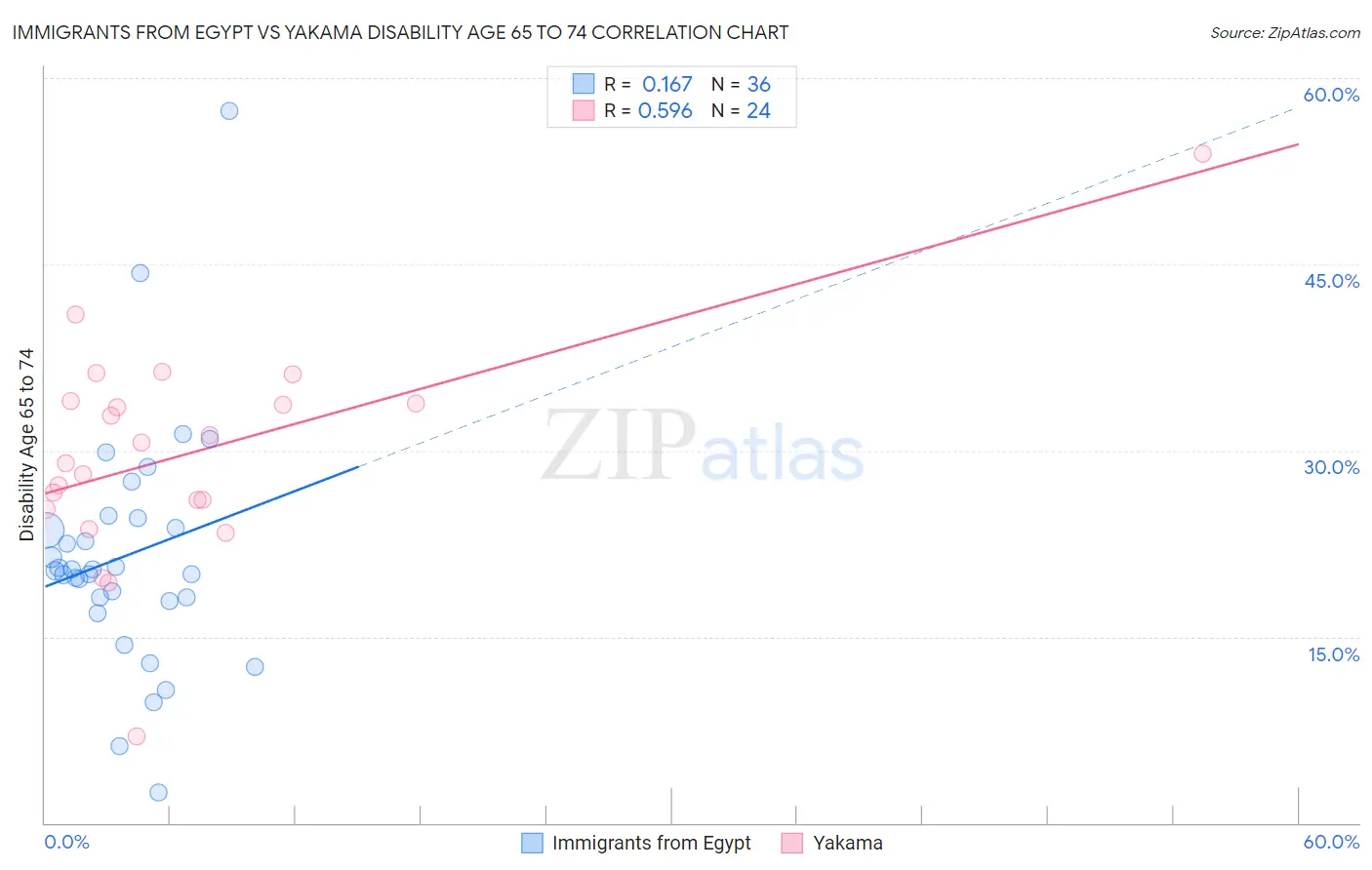 Immigrants from Egypt vs Yakama Disability Age 65 to 74
