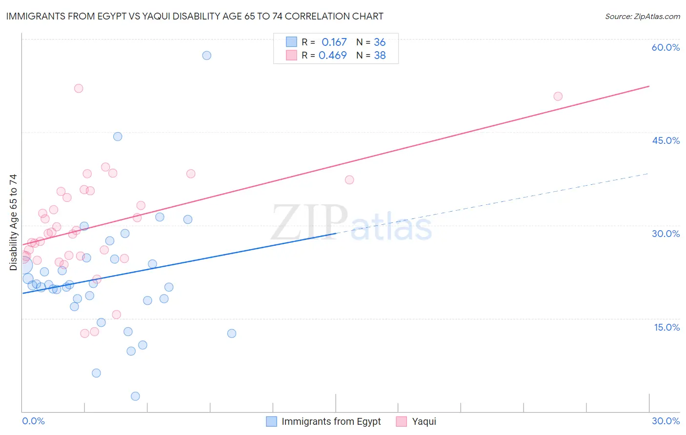 Immigrants from Egypt vs Yaqui Disability Age 65 to 74
