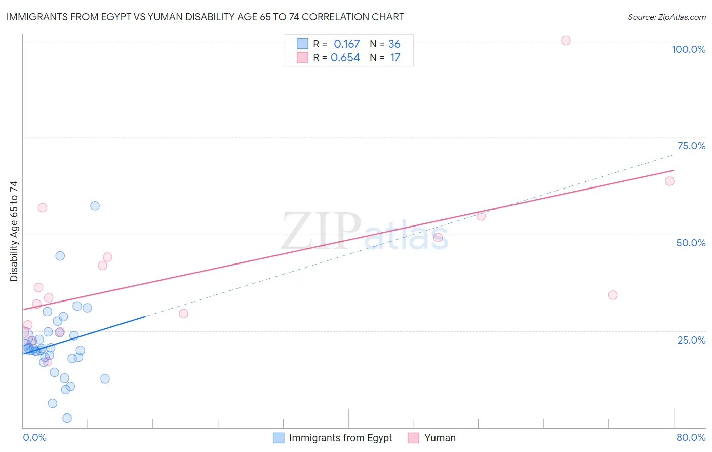 Immigrants from Egypt vs Yuman Disability Age 65 to 74