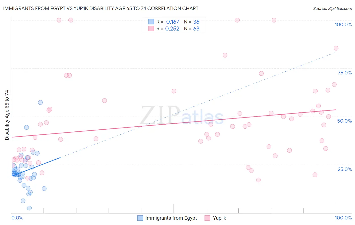 Immigrants from Egypt vs Yup'ik Disability Age 65 to 74