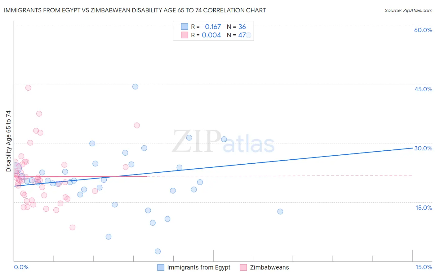 Immigrants from Egypt vs Zimbabwean Disability Age 65 to 74