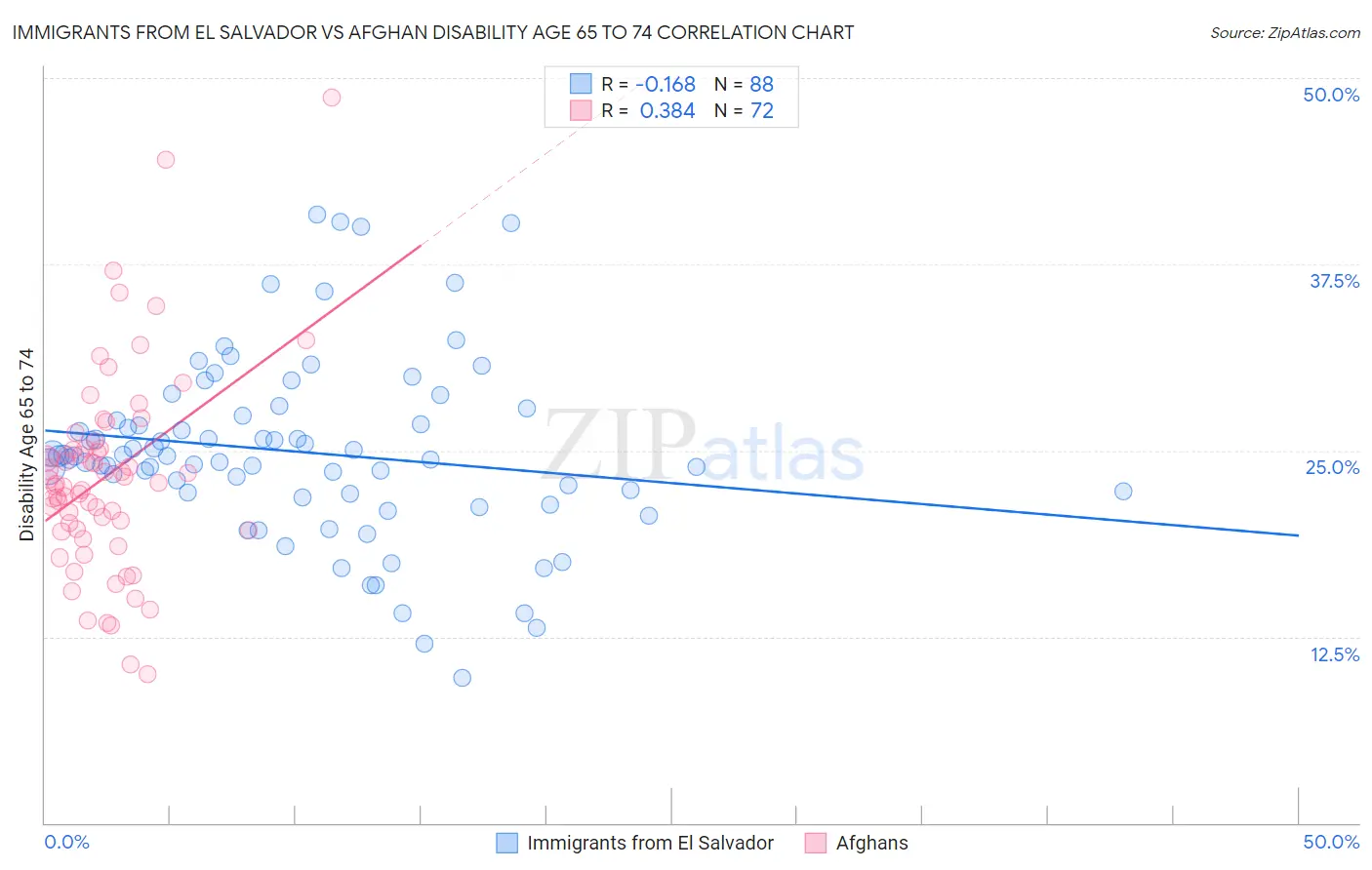 Immigrants from El Salvador vs Afghan Disability Age 65 to 74