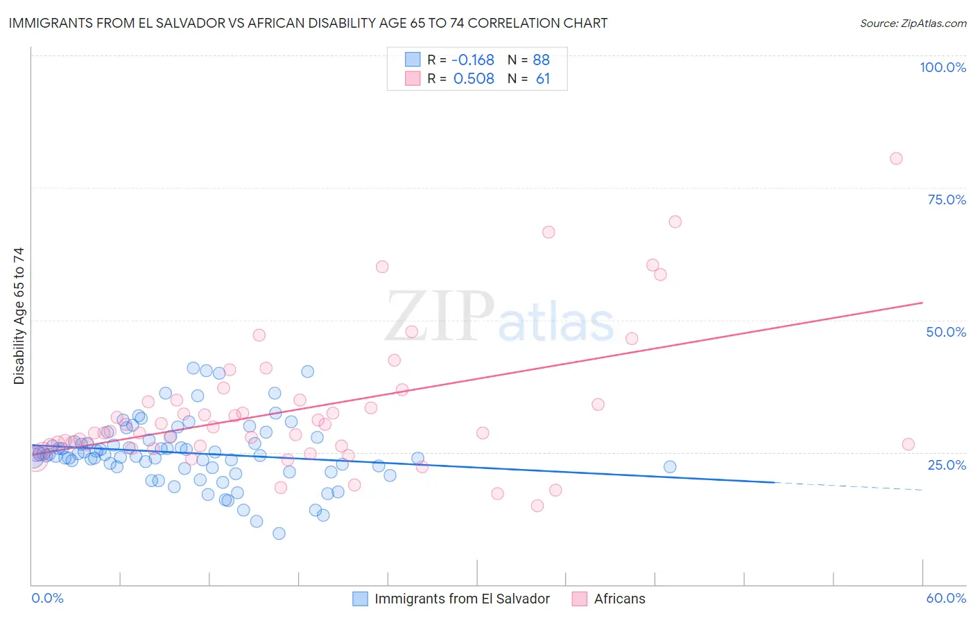 Immigrants from El Salvador vs African Disability Age 65 to 74