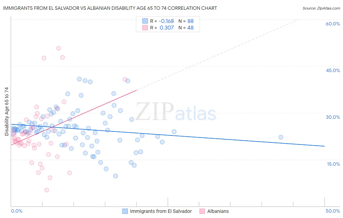 Immigrants from El Salvador vs Albanian Disability Age 65 to 74