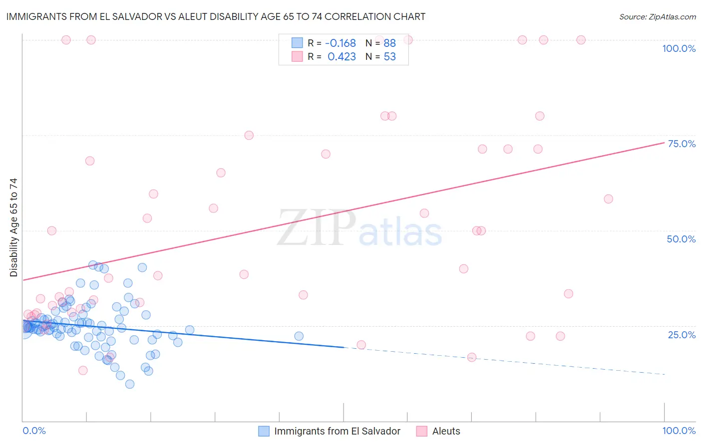 Immigrants from El Salvador vs Aleut Disability Age 65 to 74