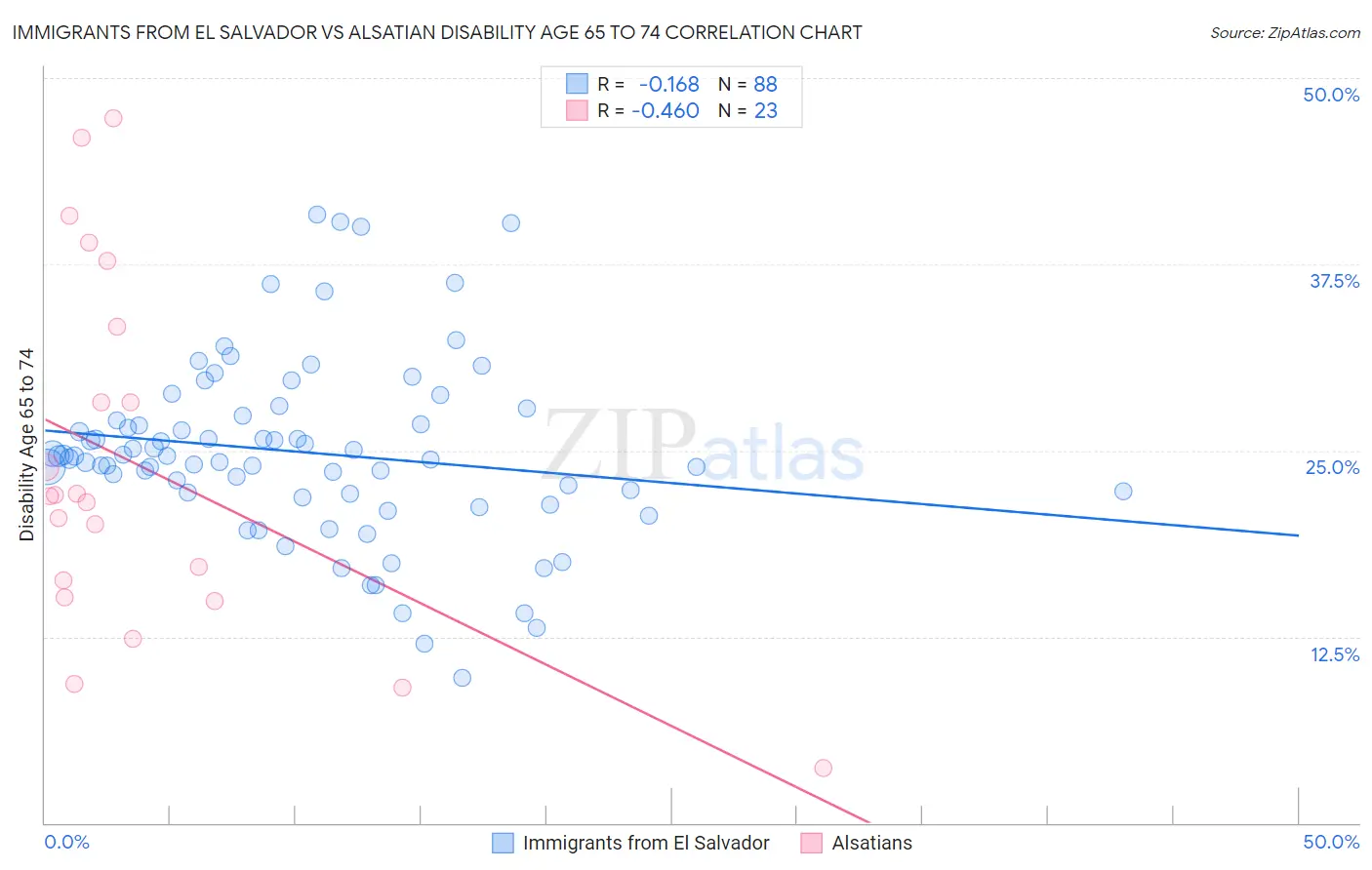 Immigrants from El Salvador vs Alsatian Disability Age 65 to 74