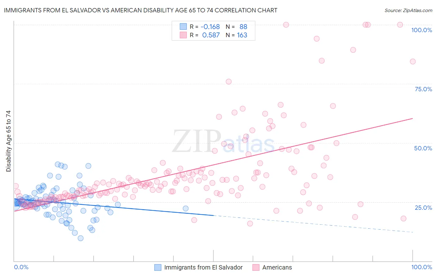 Immigrants from El Salvador vs American Disability Age 65 to 74