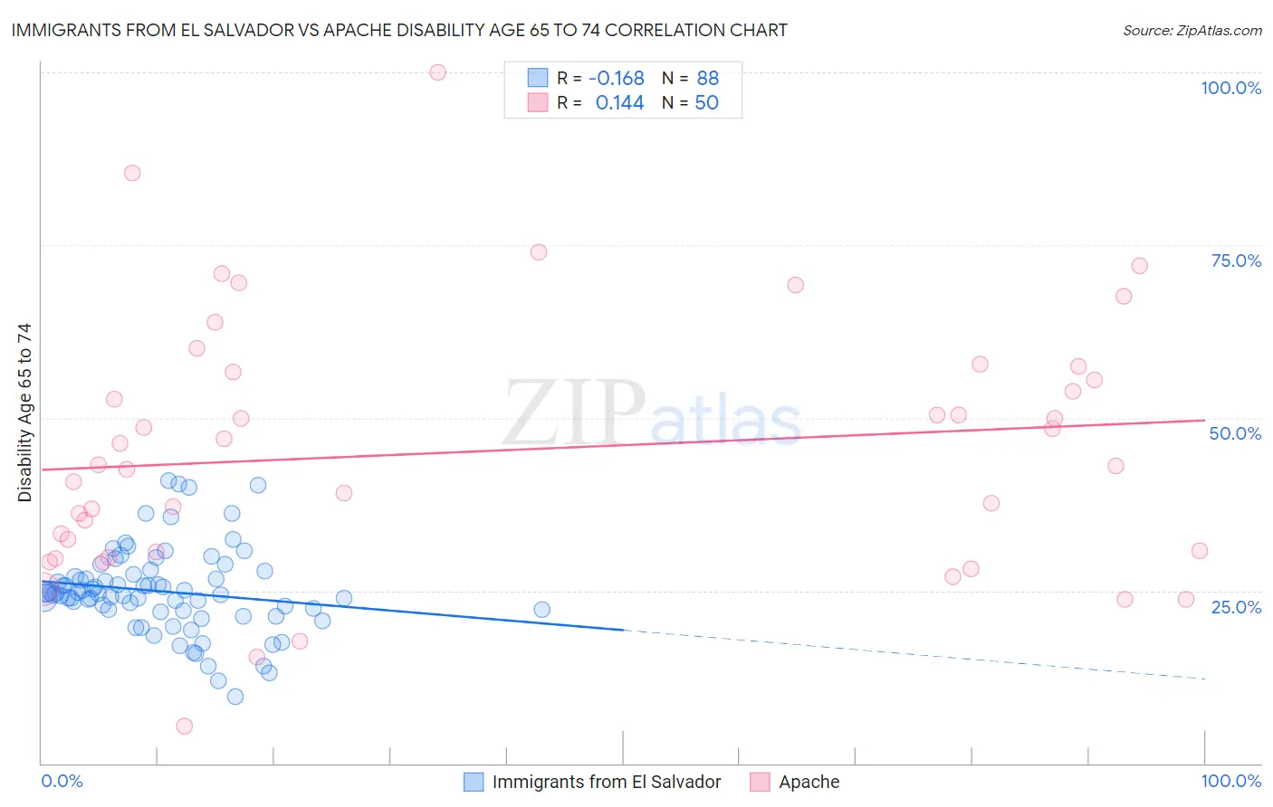 Immigrants from El Salvador vs Apache Disability Age 65 to 74