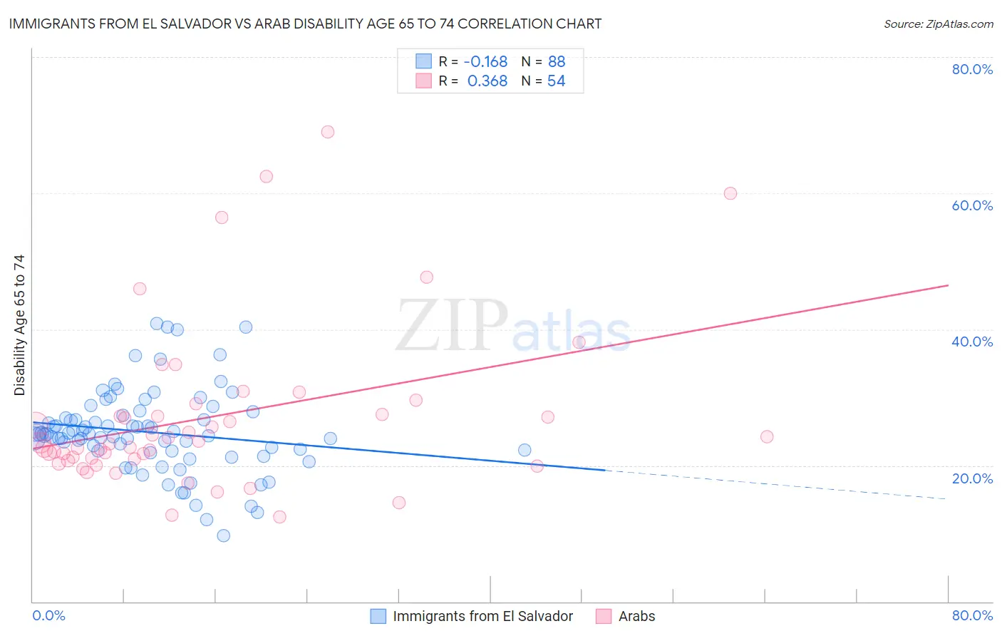 Immigrants from El Salvador vs Arab Disability Age 65 to 74