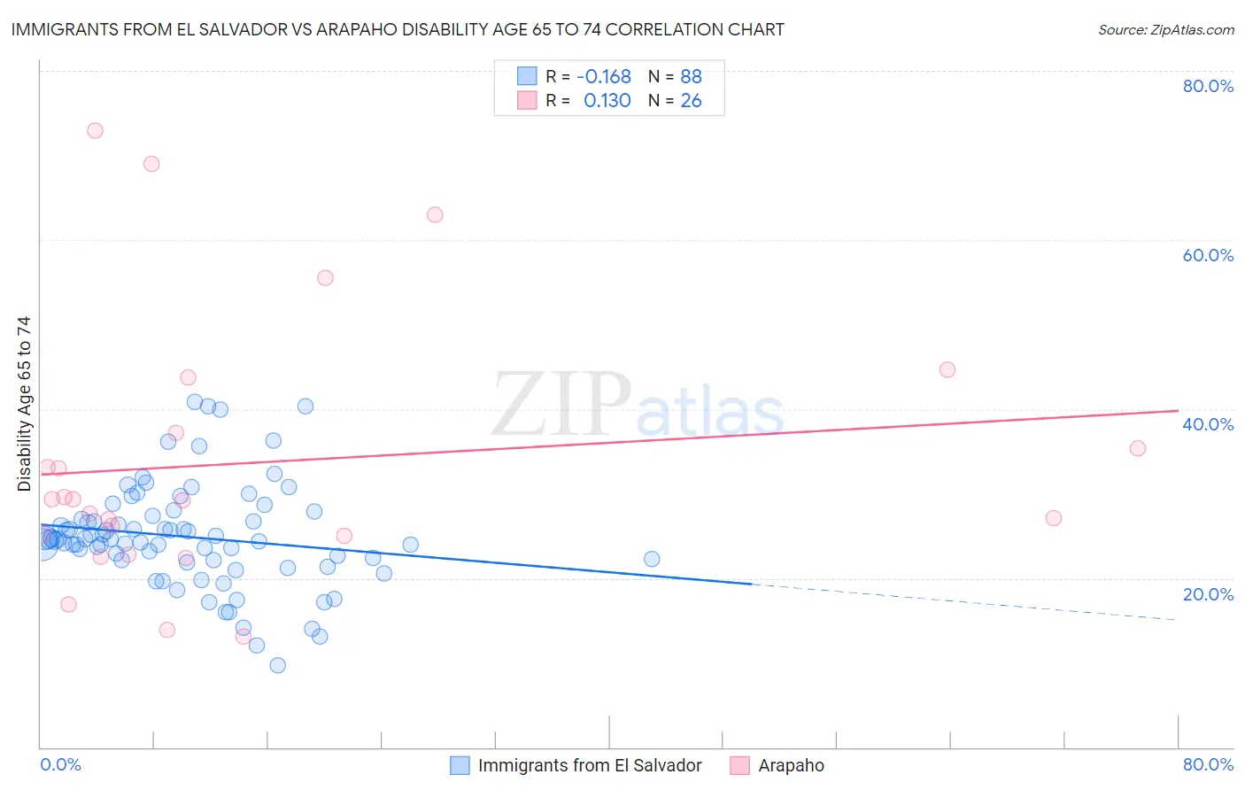 Immigrants from El Salvador vs Arapaho Disability Age 65 to 74
