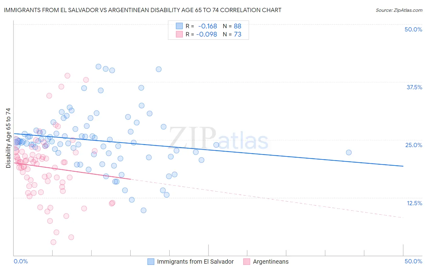 Immigrants from El Salvador vs Argentinean Disability Age 65 to 74