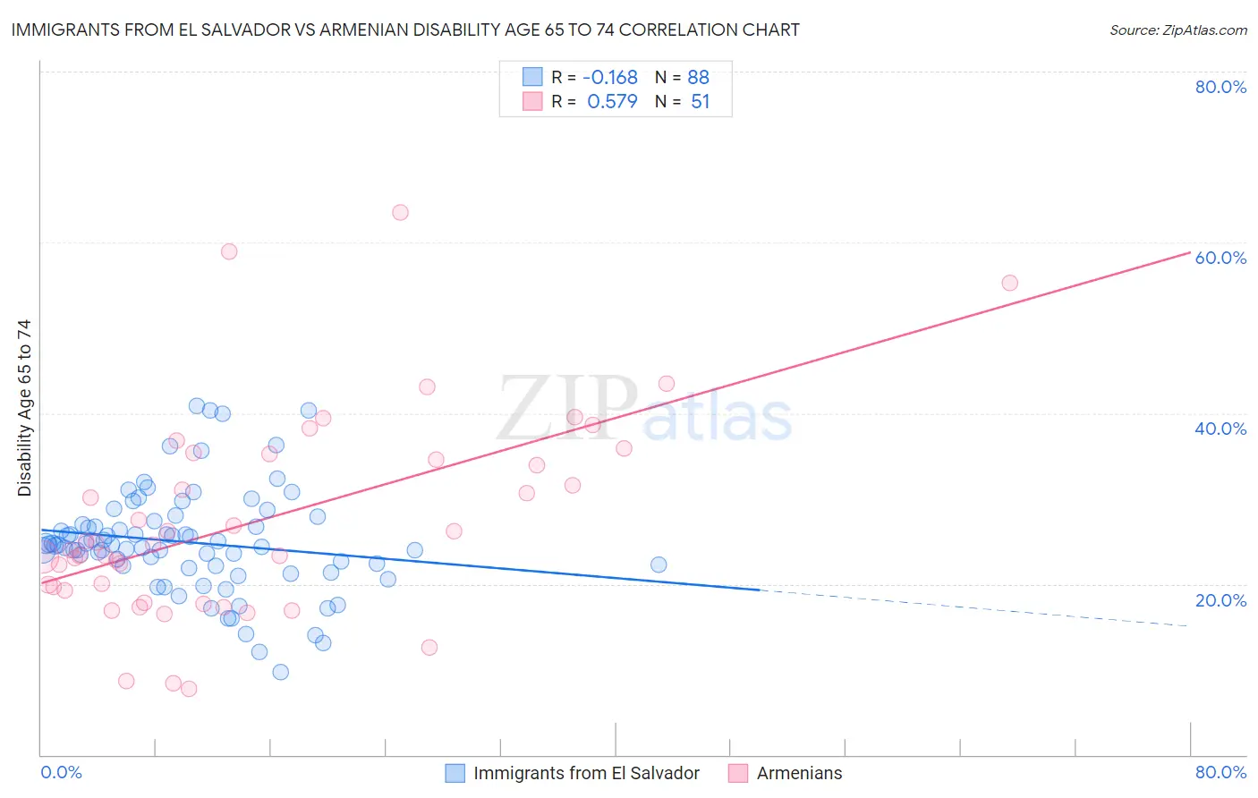 Immigrants from El Salvador vs Armenian Disability Age 65 to 74