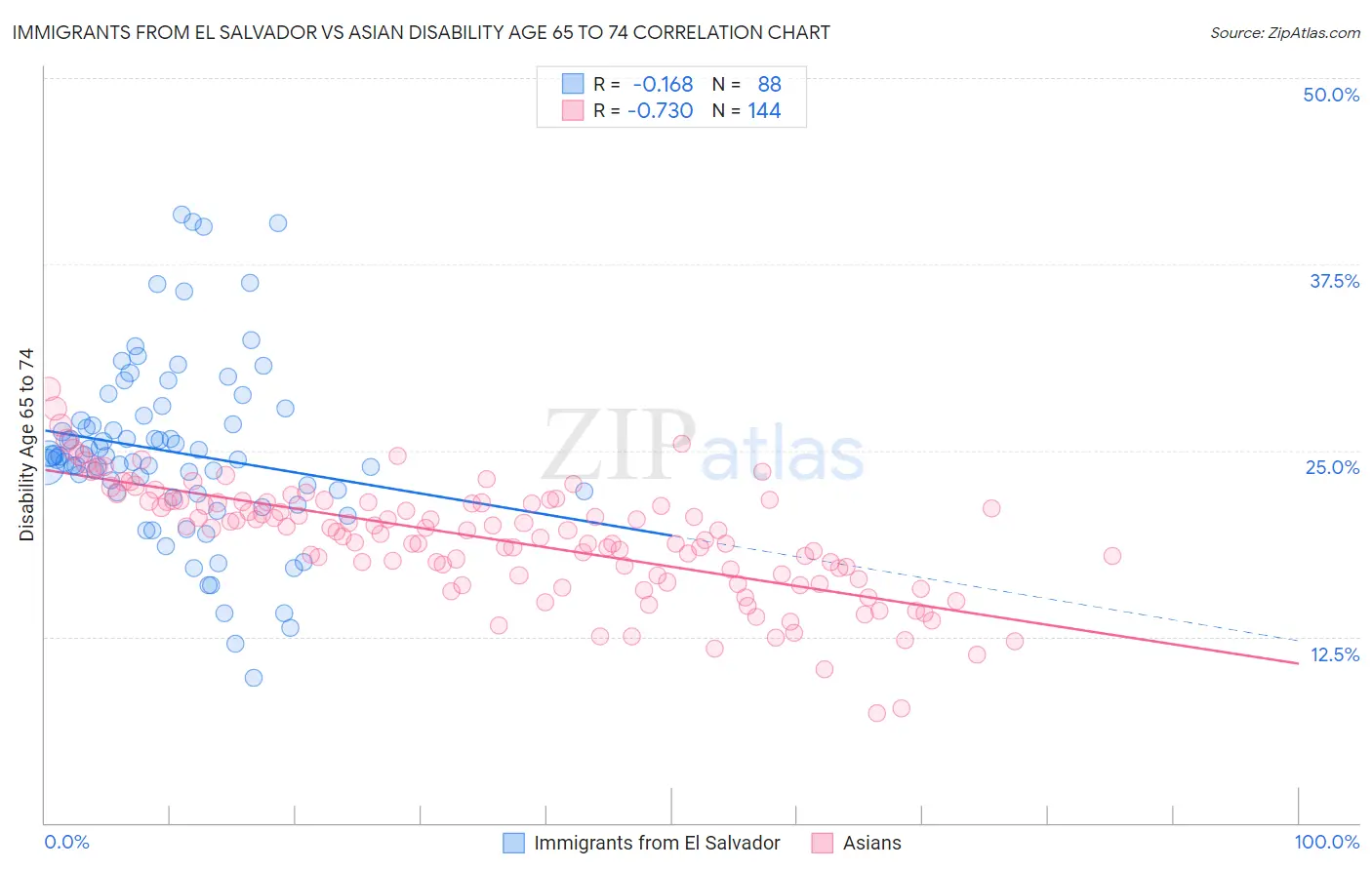 Immigrants from El Salvador vs Asian Disability Age 65 to 74