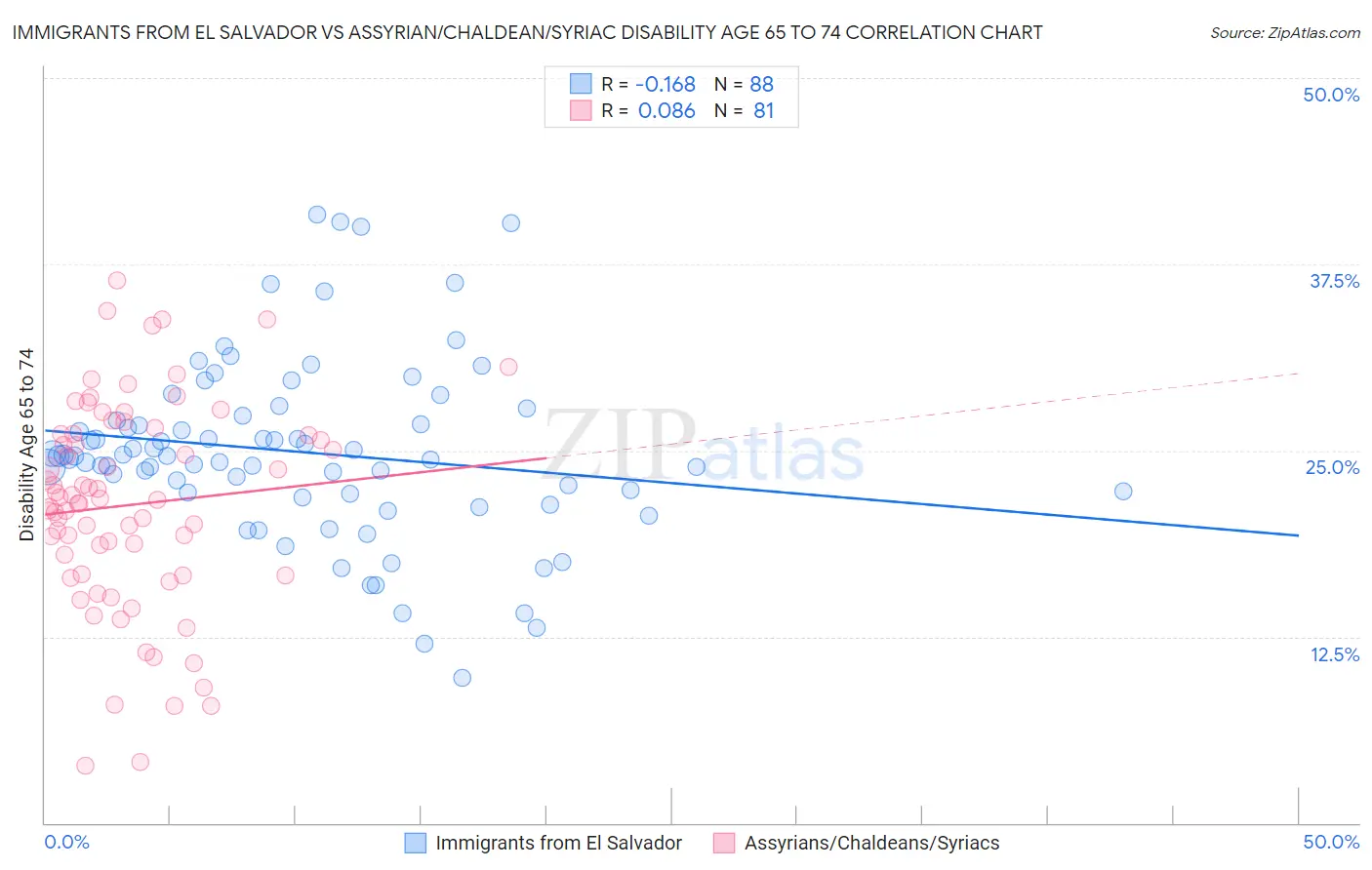 Immigrants from El Salvador vs Assyrian/Chaldean/Syriac Disability Age 65 to 74