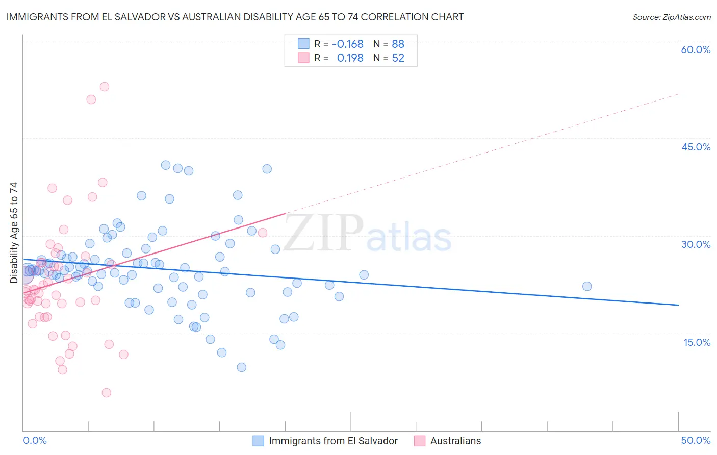 Immigrants from El Salvador vs Australian Disability Age 65 to 74