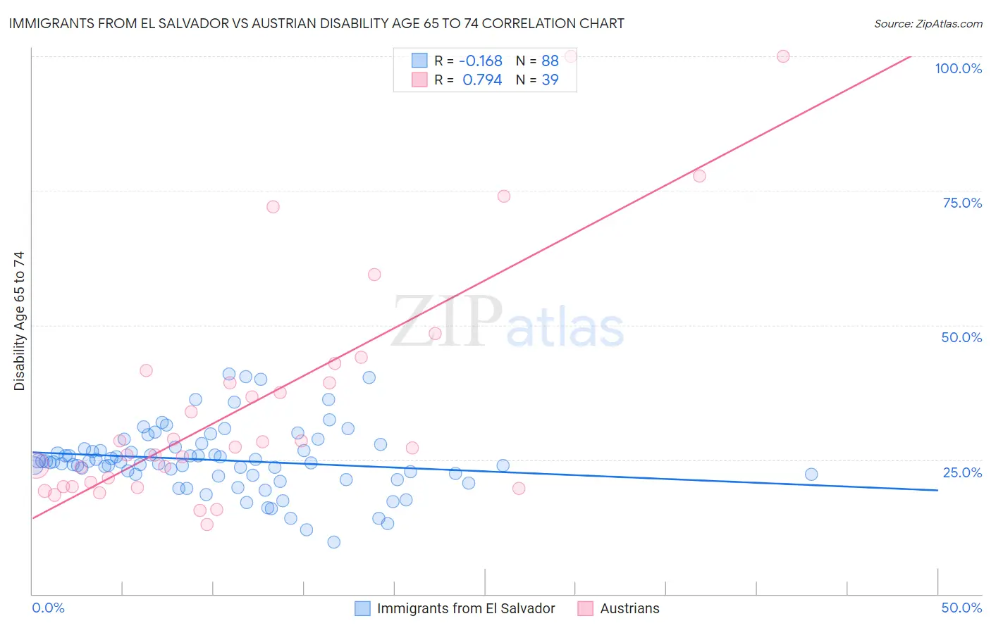 Immigrants from El Salvador vs Austrian Disability Age 65 to 74