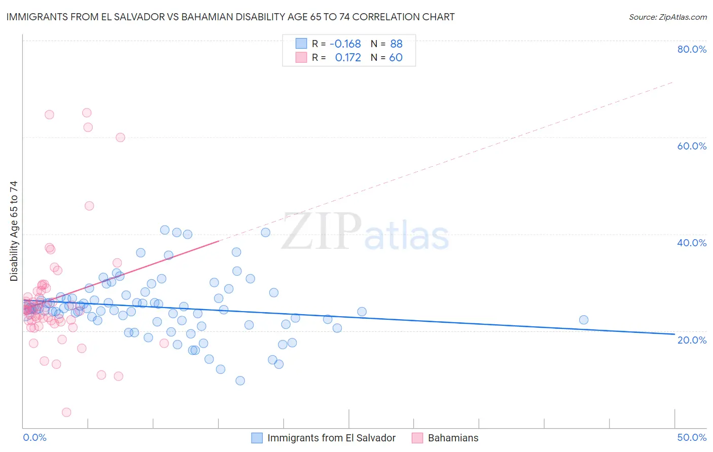 Immigrants from El Salvador vs Bahamian Disability Age 65 to 74