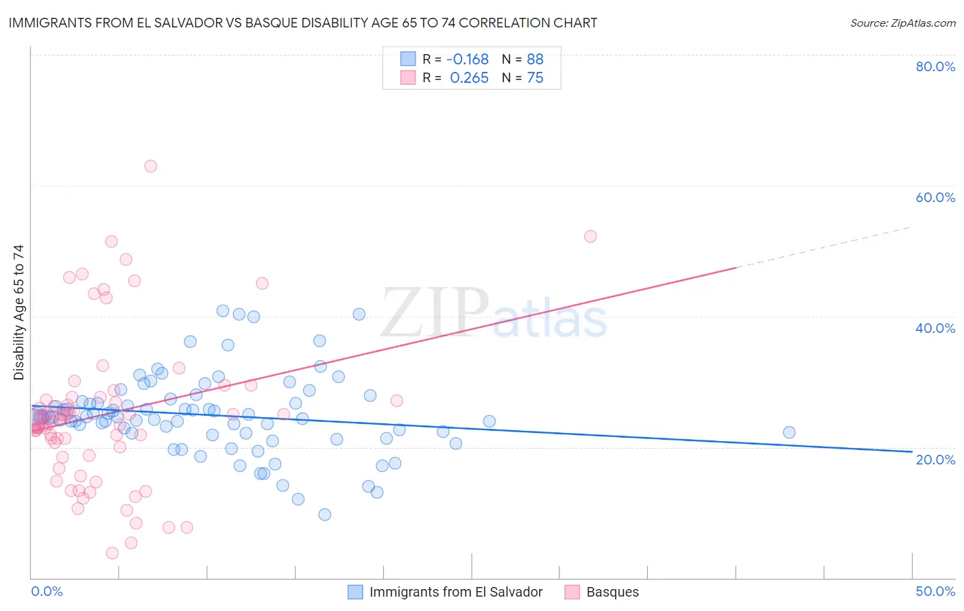 Immigrants from El Salvador vs Basque Disability Age 65 to 74