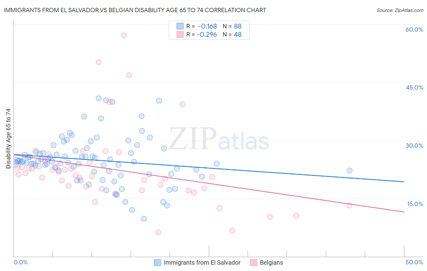Immigrants from El Salvador vs Belgian Disability Age 65 to 74