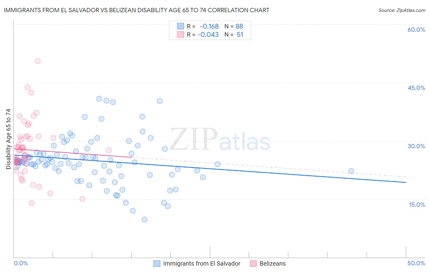 Immigrants from El Salvador vs Belizean Disability Age 65 to 74