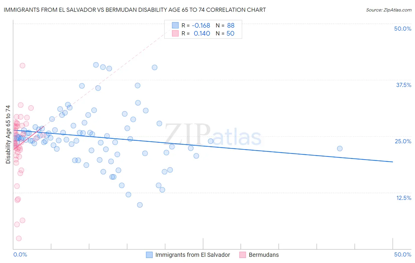 Immigrants from El Salvador vs Bermudan Disability Age 65 to 74