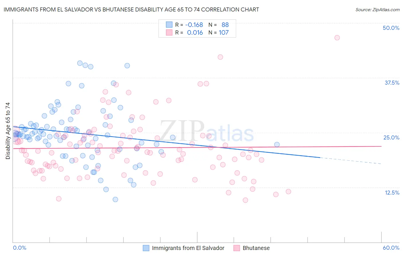 Immigrants from El Salvador vs Bhutanese Disability Age 65 to 74