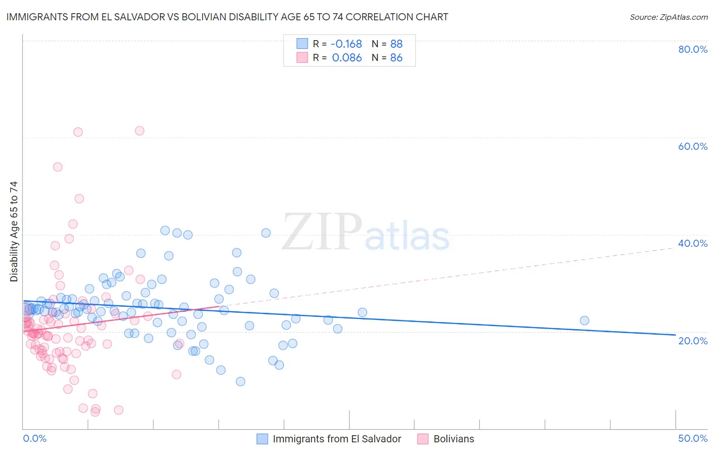 Immigrants from El Salvador vs Bolivian Disability Age 65 to 74
