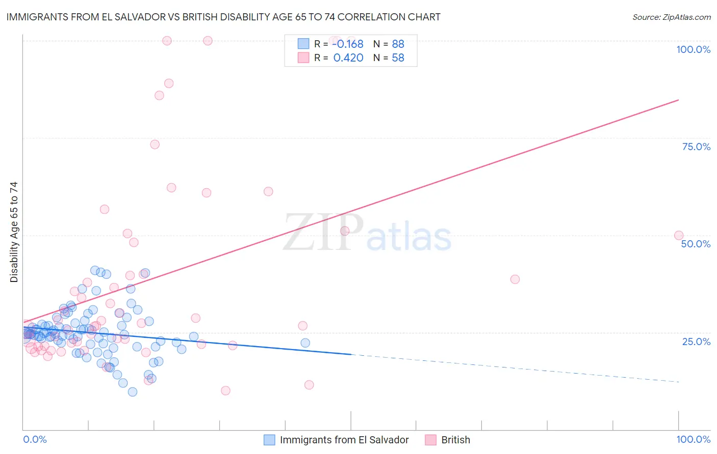 Immigrants from El Salvador vs British Disability Age 65 to 74