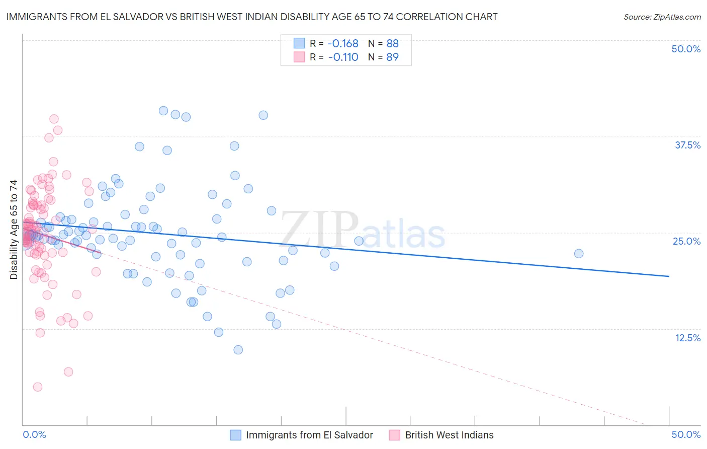 Immigrants from El Salvador vs British West Indian Disability Age 65 to 74