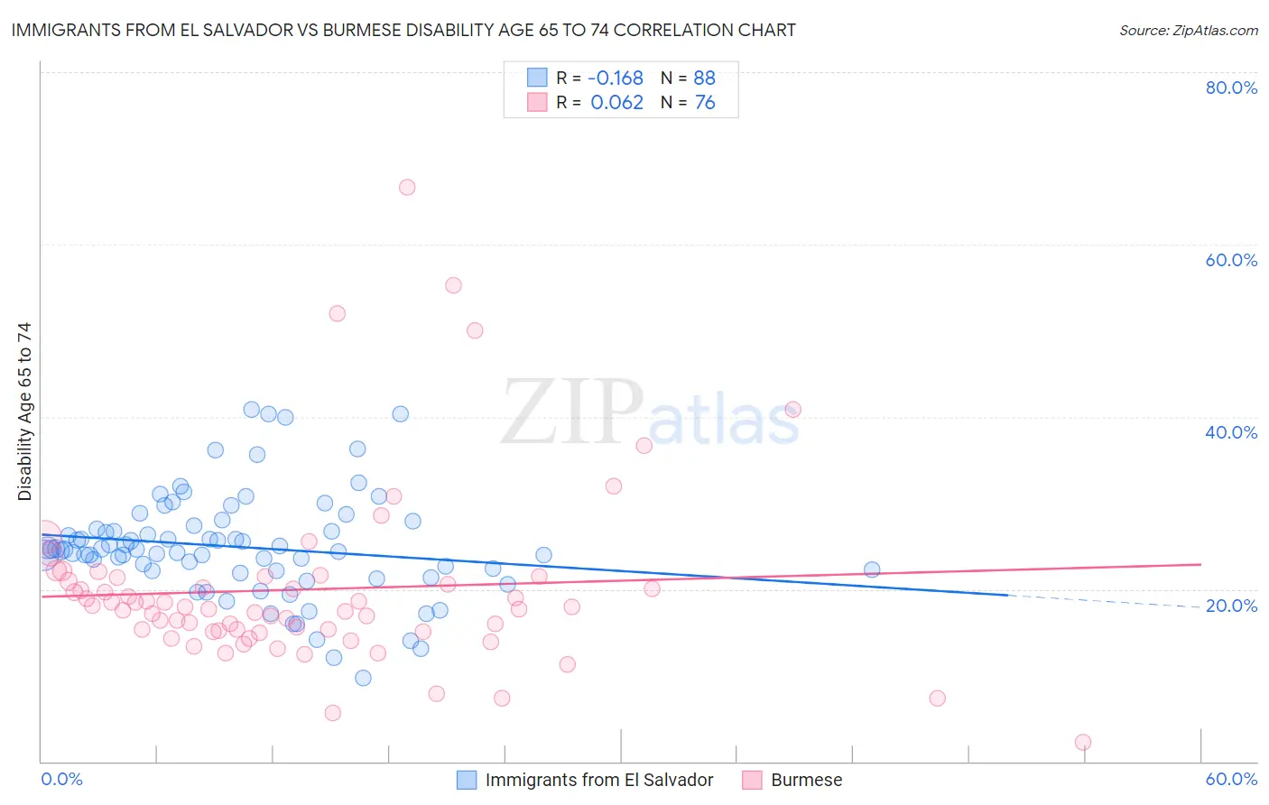 Immigrants from El Salvador vs Burmese Disability Age 65 to 74