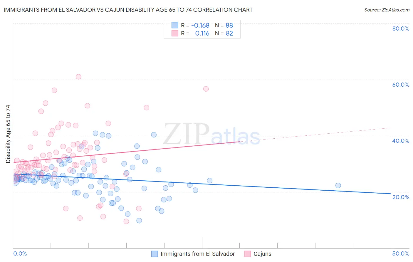 Immigrants from El Salvador vs Cajun Disability Age 65 to 74