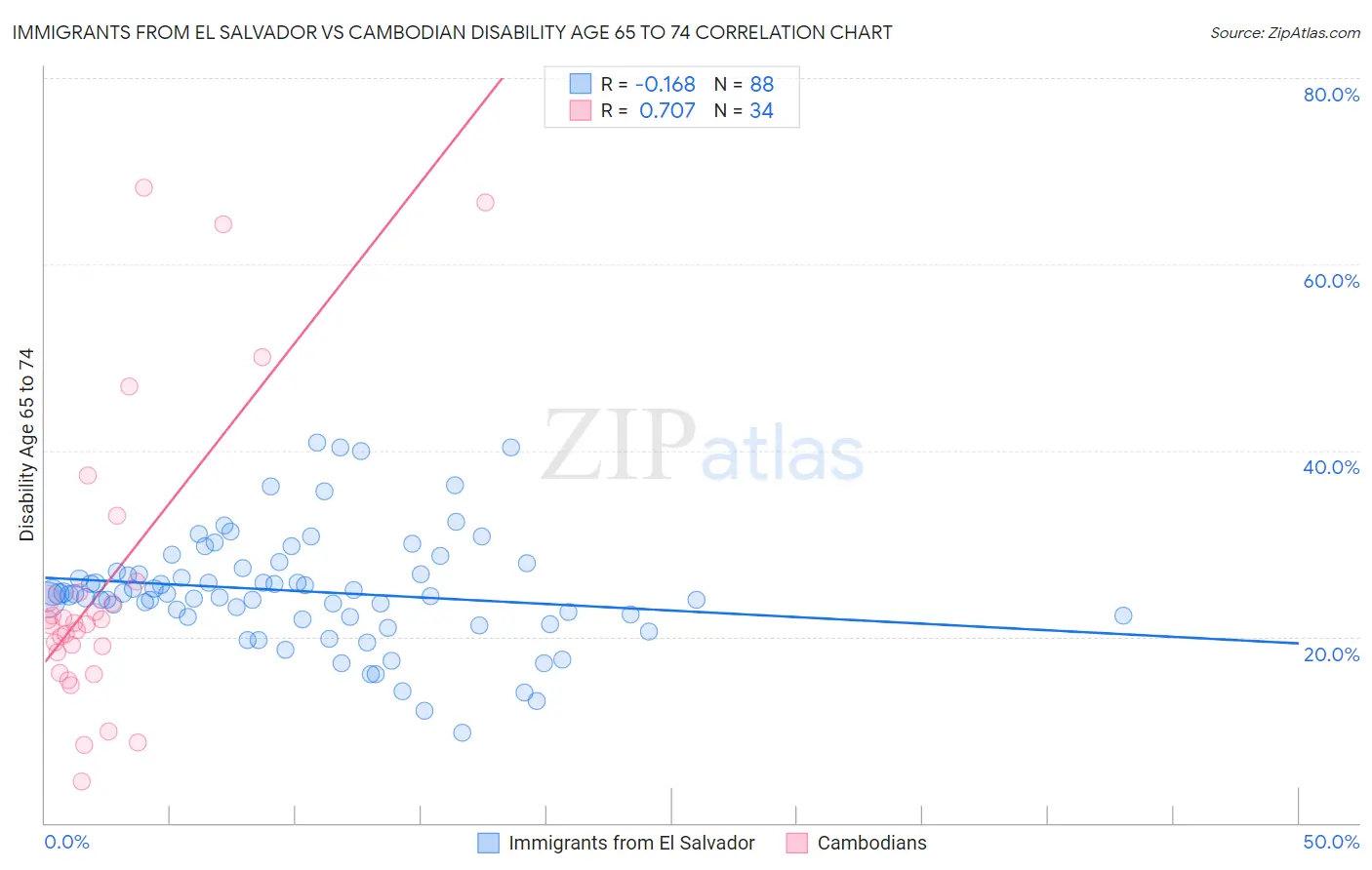 Immigrants from El Salvador vs Cambodian Disability Age 65 to 74