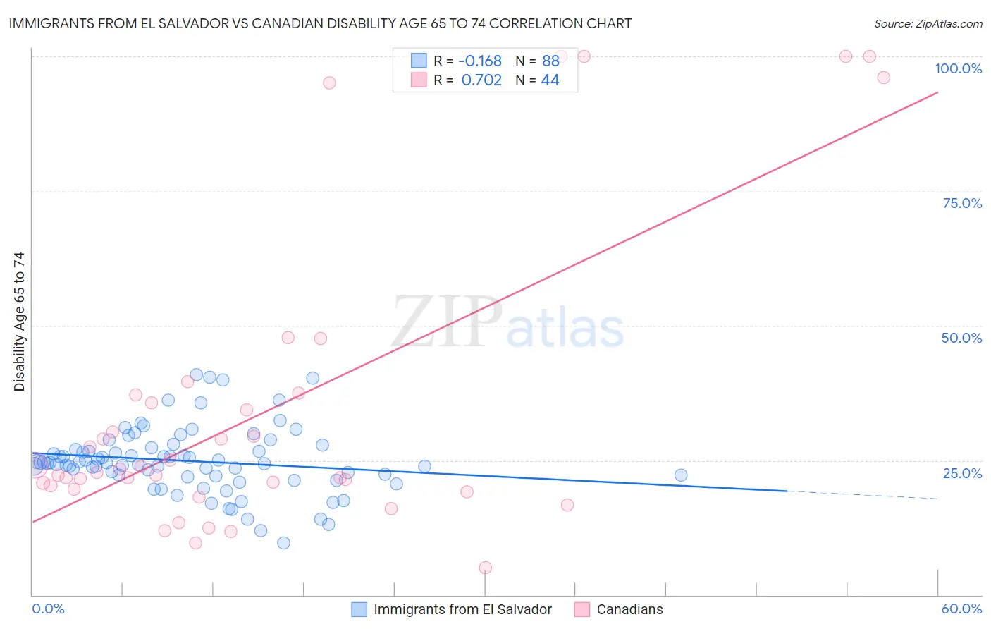 Immigrants from El Salvador vs Canadian Disability Age 65 to 74