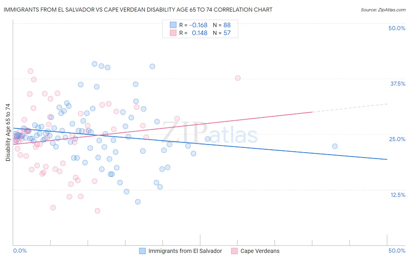 Immigrants from El Salvador vs Cape Verdean Disability Age 65 to 74