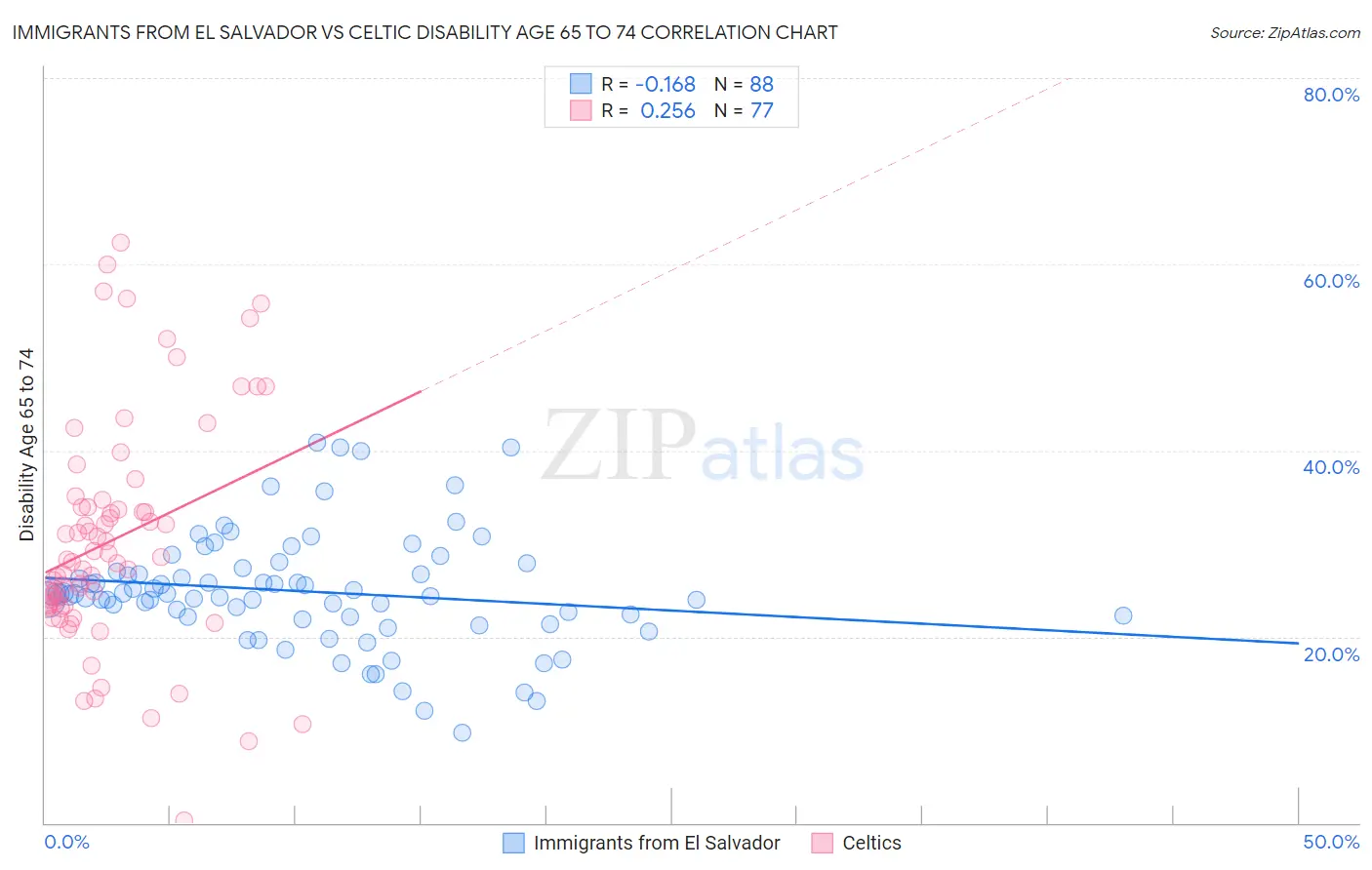 Immigrants from El Salvador vs Celtic Disability Age 65 to 74