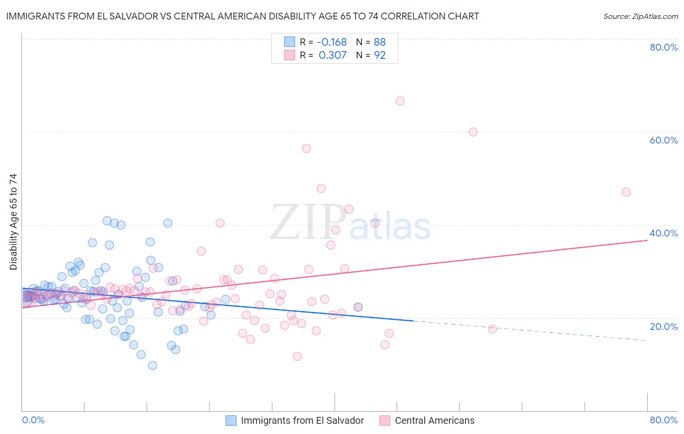 Immigrants from El Salvador vs Central American Disability Age 65 to 74