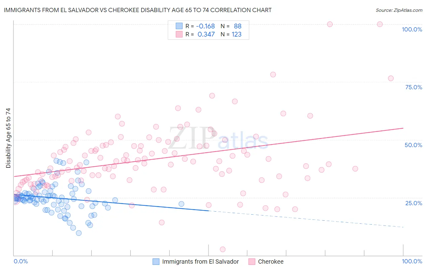 Immigrants from El Salvador vs Cherokee Disability Age 65 to 74