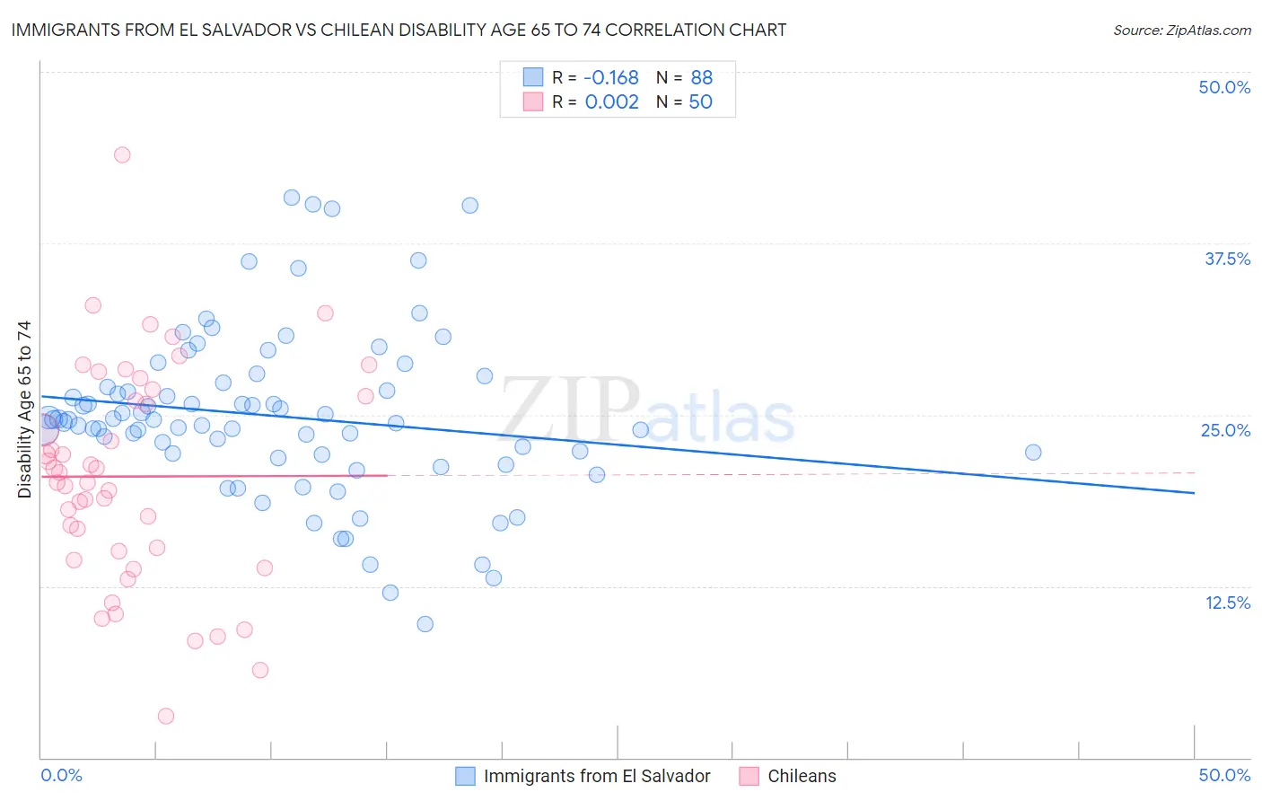 Immigrants from El Salvador vs Chilean Disability Age 65 to 74